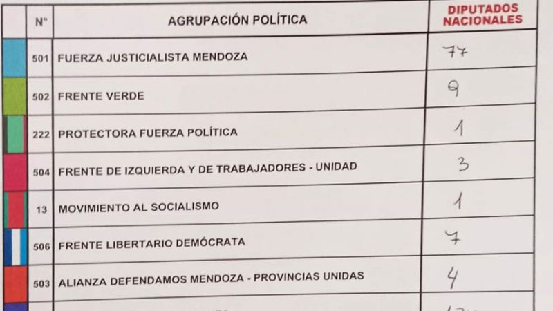 Primeros datos de votos a nivel nacional en San Rafael